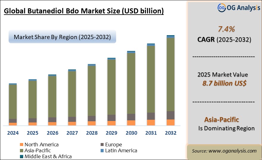 Global Butanediol Bdo Market  Analysis 2025-2032: Industry Size, Share, Growth Trends, Competition and Forecast Report